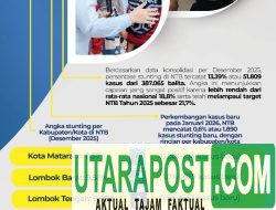 Stunting NTB 13,39 persen Dibawah Nasional, Gubernur Iqbal: Ini Kerja Bersama Kab/Kota